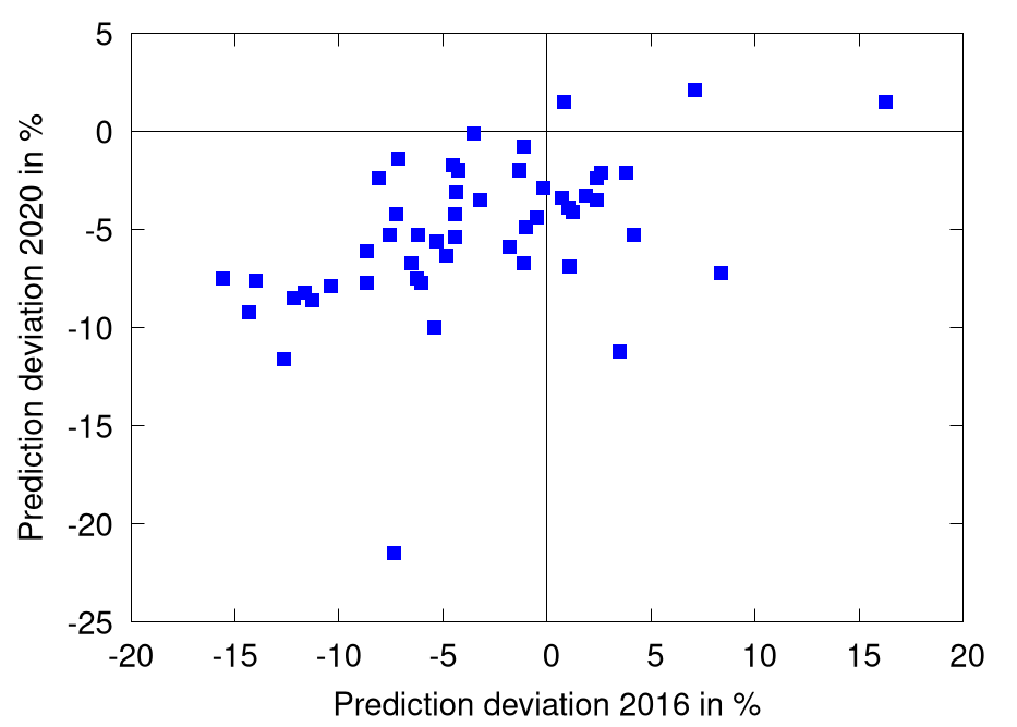 Prediction error by state in 2016 vs. 2020