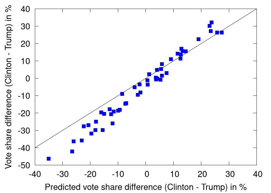 Predicted and actual percentage differences between Trump and Clinton in 2016 presidential election results by state